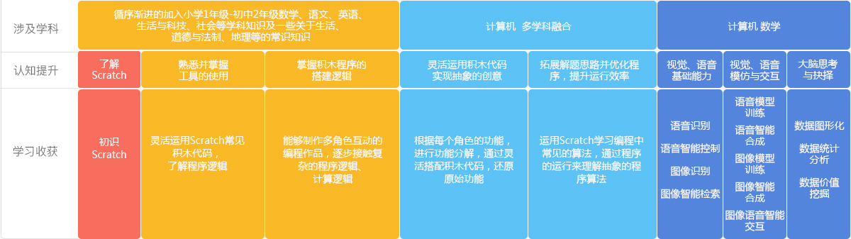 小學(xué)生編程課學(xué)習(xí)內(nèi)容